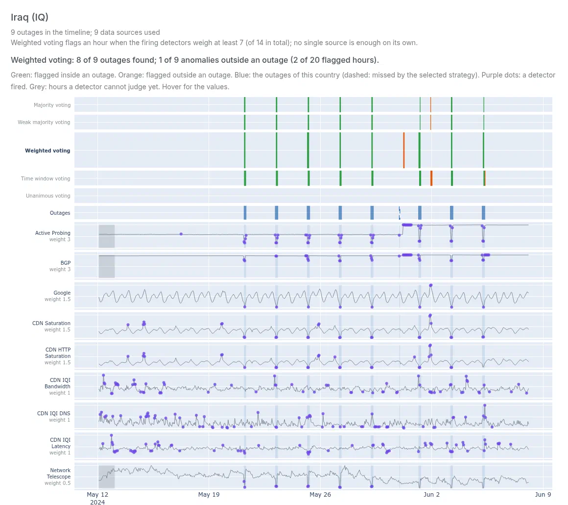 The analysis tab: the detectors of every data source, and what each voting strategy flags