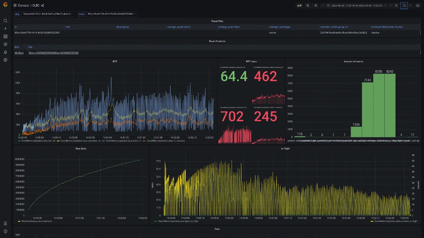 A Grafana dashboard of QUIC qlog events, with round-trip times, events and data in flight