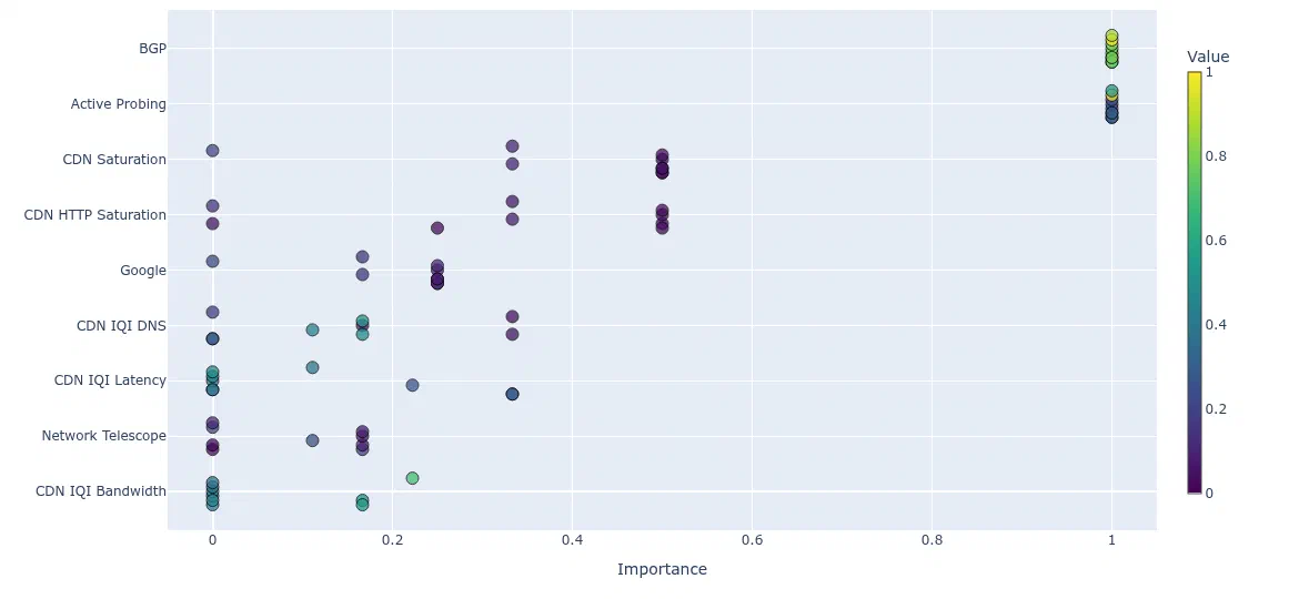 A bubble plot with one mark per anomaly and data source, placed by importance and coloured by the source’s value during the anomaly